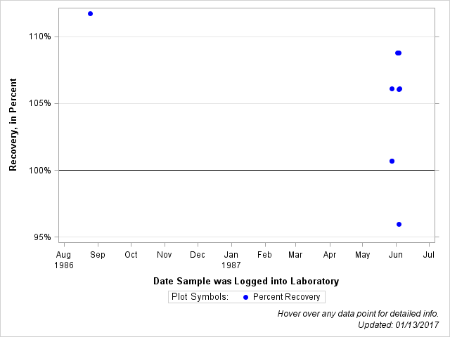 The SGPlot Procedure